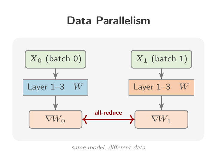 Introduction into Distributed Training | Moldovan Flavius Denis